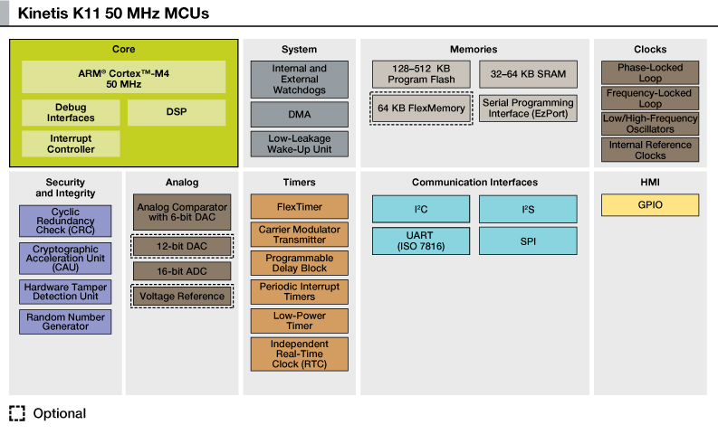MK11DN512VMC5, 32-битный микроконтроллер семейства Kinetis K10 на базе ядра ARM Cortex-M4, поддержка DSP-инструкций, до 50 МГц, 512 КБ  Total Flash, 64 КБ SRAM 